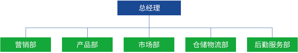 组织结构